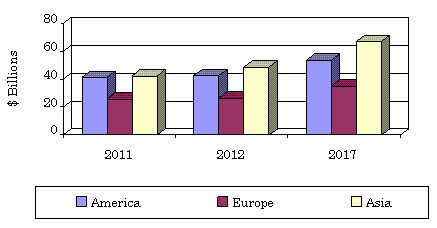 DIABETES MARKET EVOLUTION BY REGION, 2011-2017